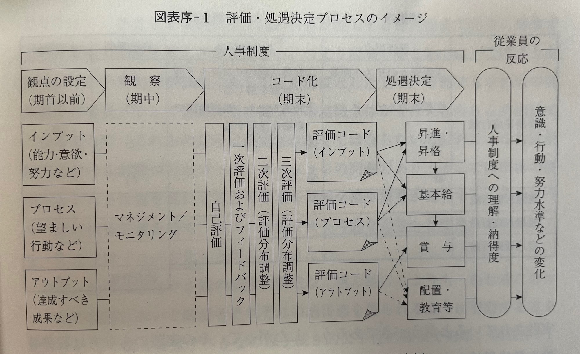 【木曜日22-37】『人事の統計分析』