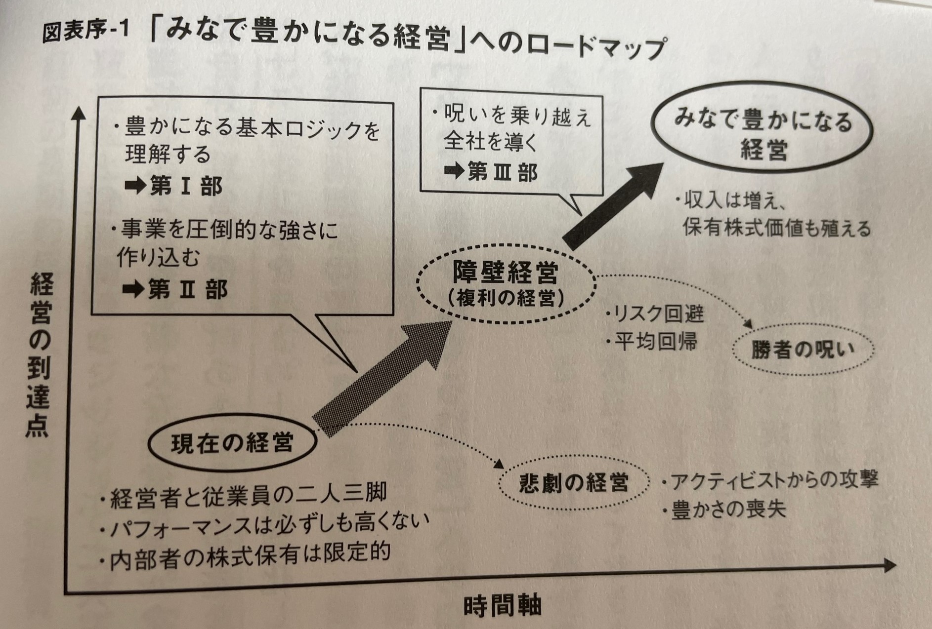 【木曜日22-44】『三位一体の経営』