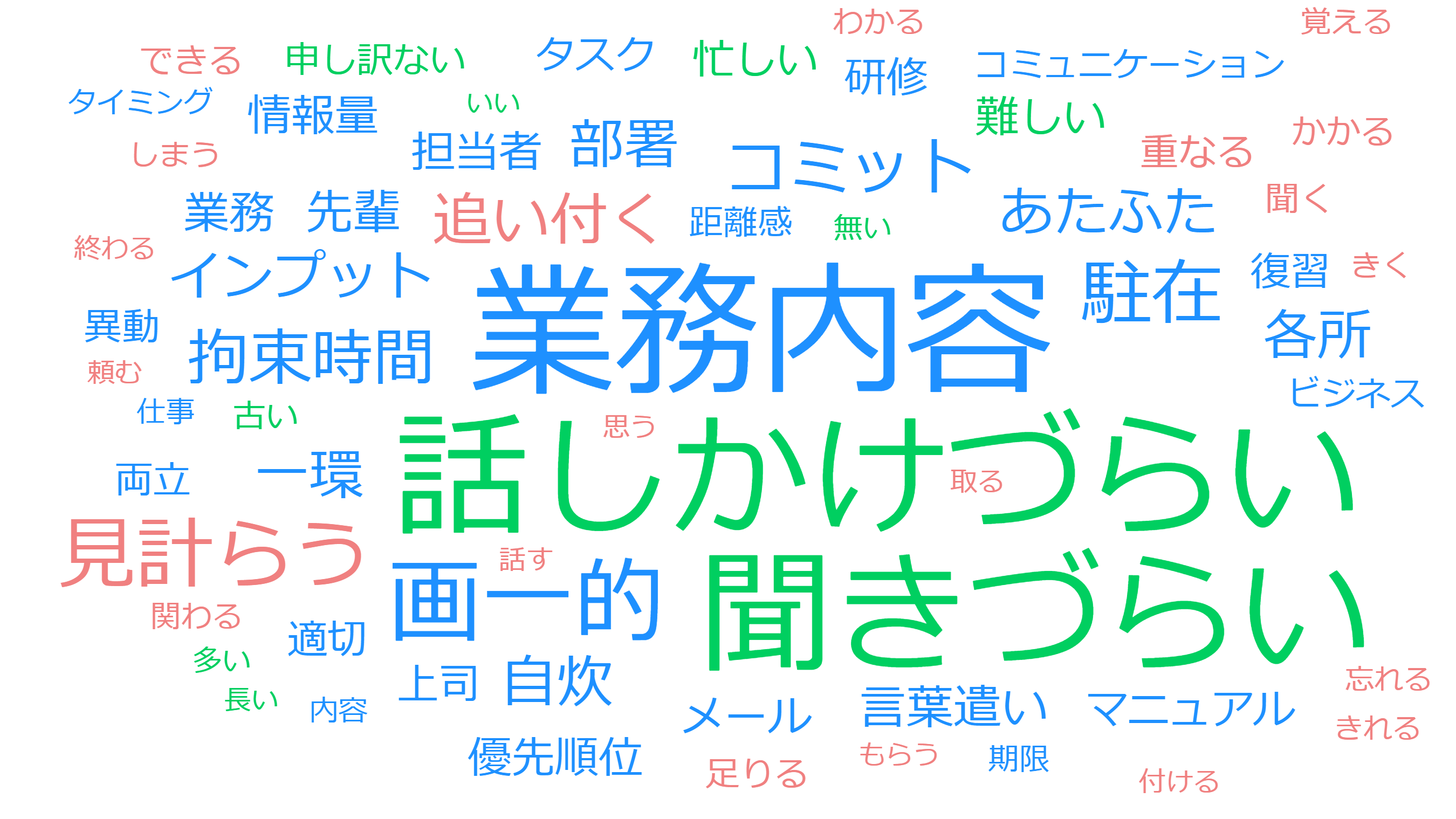 新入社員が先輩社員に聞きたいこと（２）