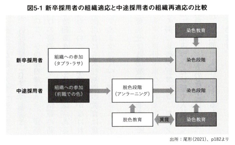 【木曜日23-45】「組織になじませる力」